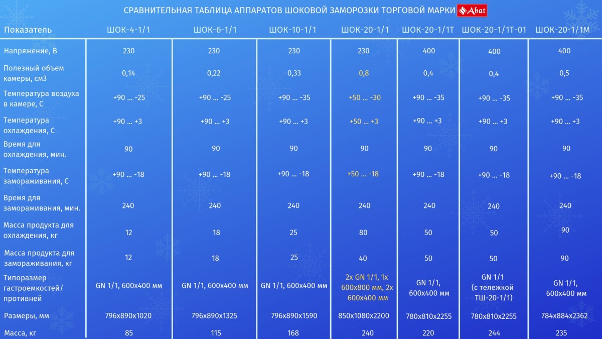Шкаф шоковой заморозки ШОК-20-1/1Т-01
